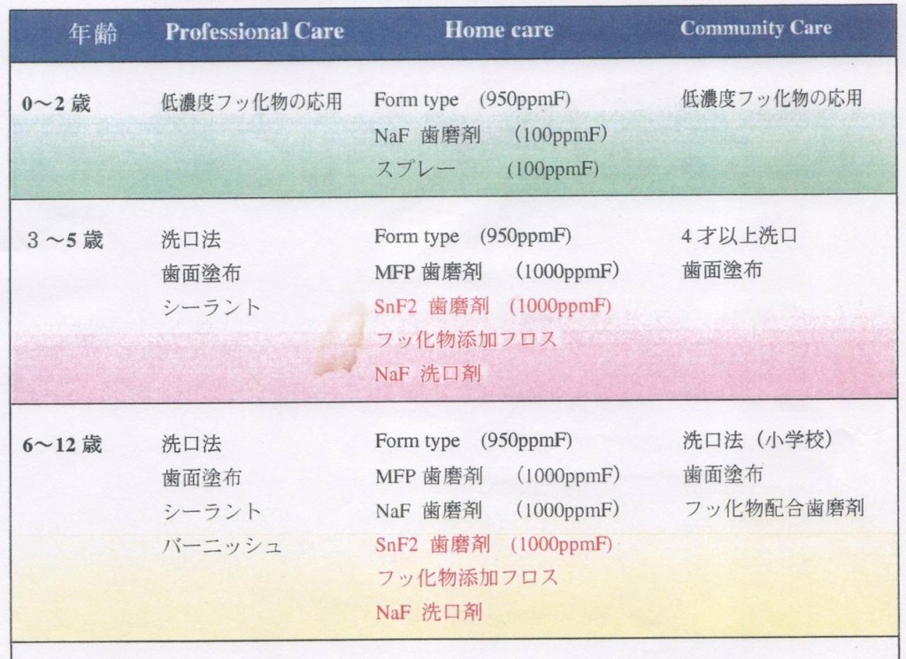 年齢によるフッ素の活用