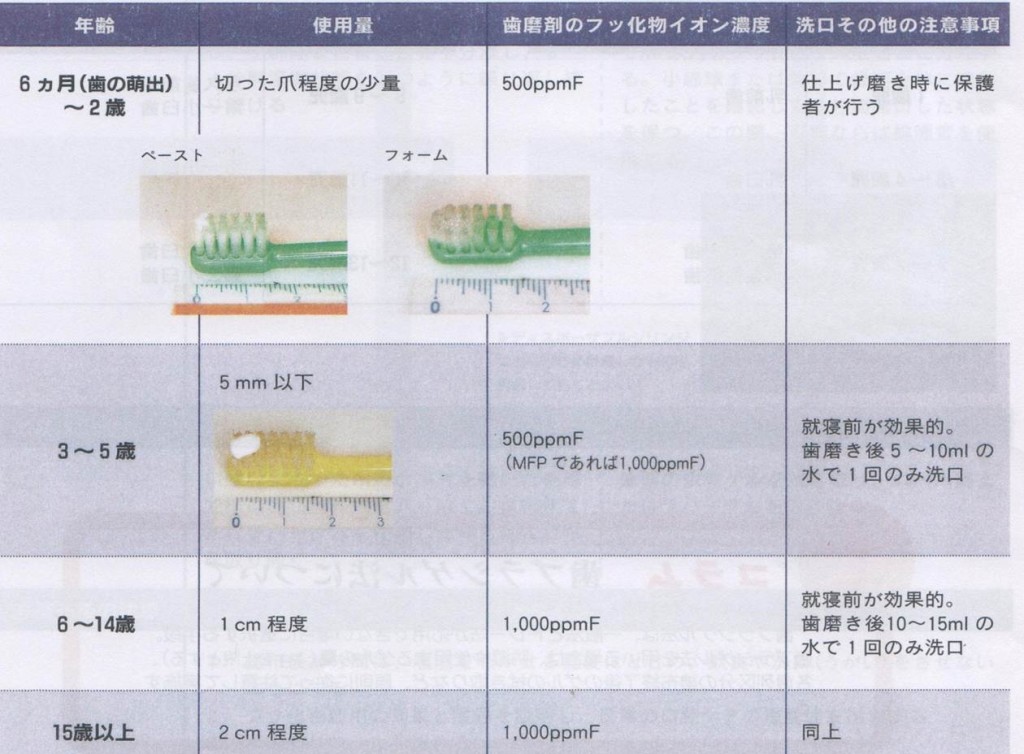 歯磨剤の効果的な使用方法について　　