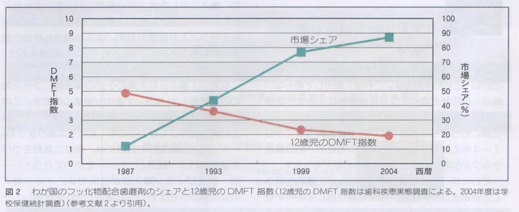 日本のフッ化物配合歯磨剤のシェアと12歳児のＤＭＦＴ指数